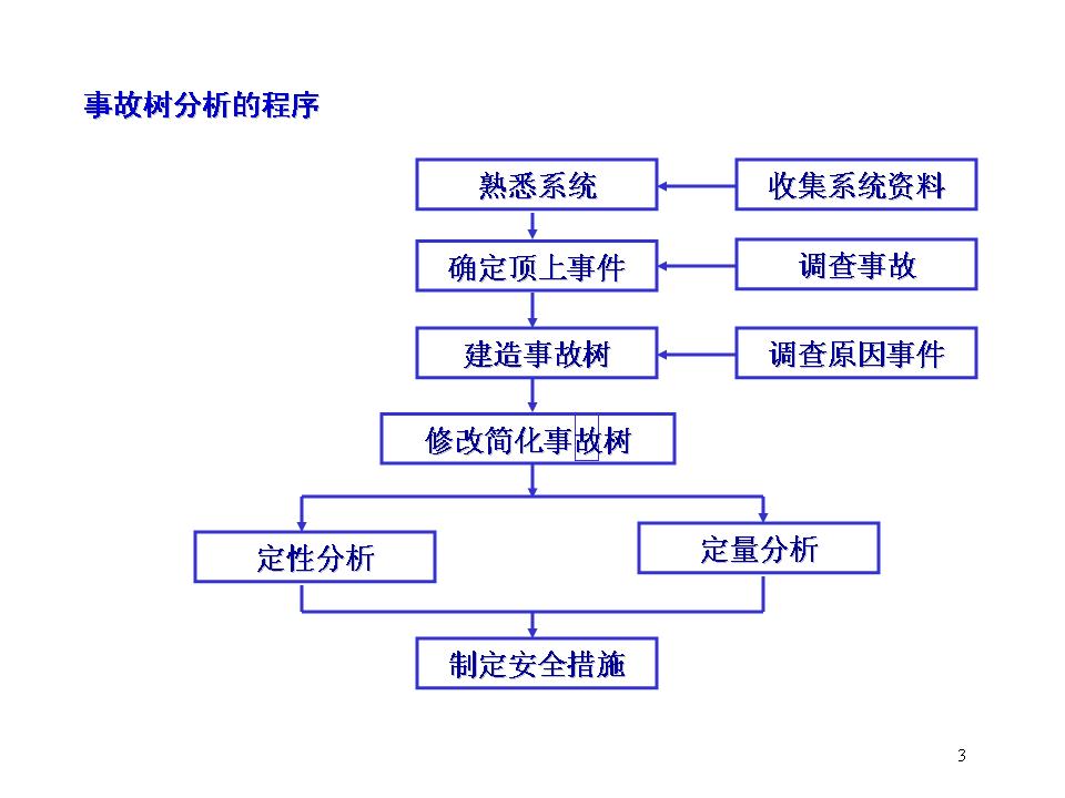 事故树分析