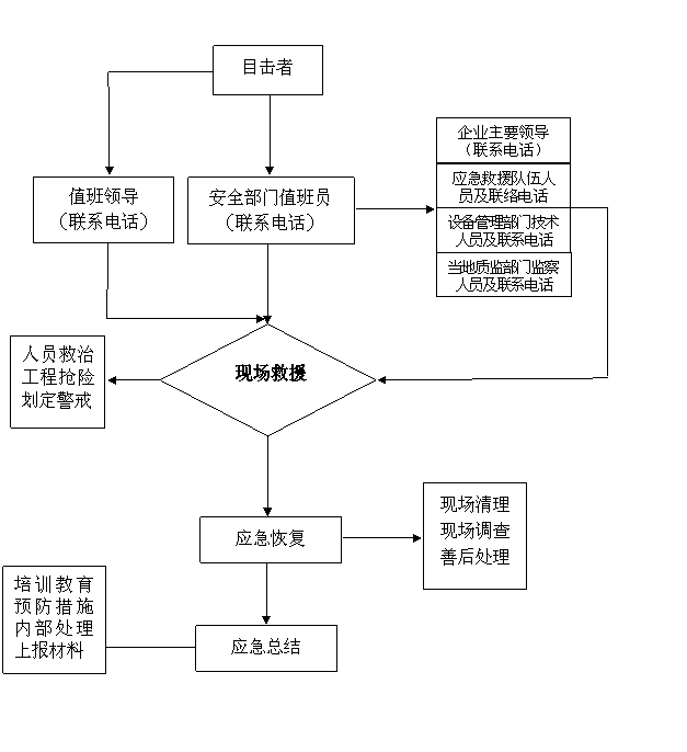 特种设备应急预案流程图