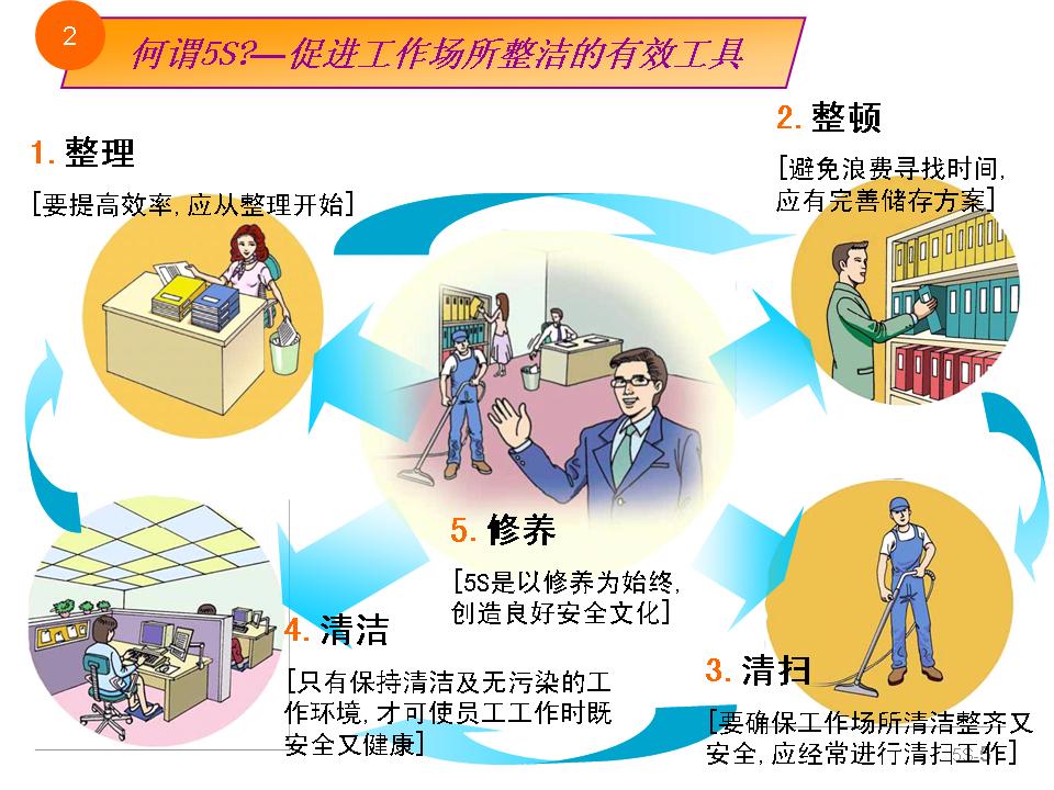 漂亮的3定5s培训教程漫画