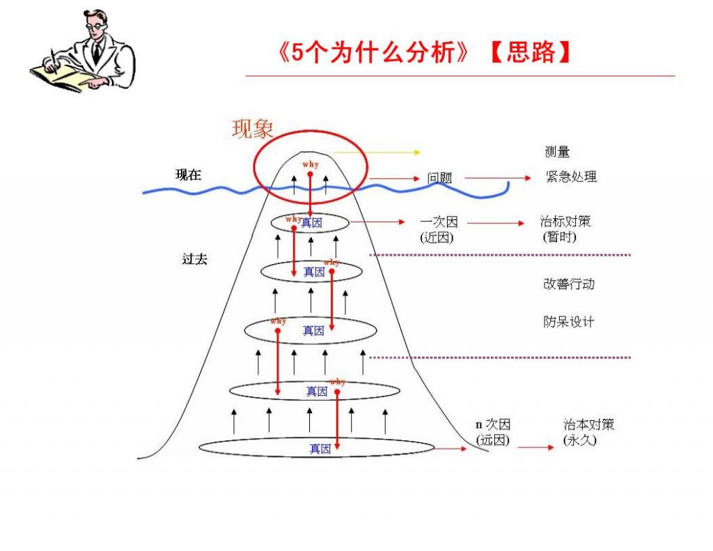 用5why分析法安全事故原因